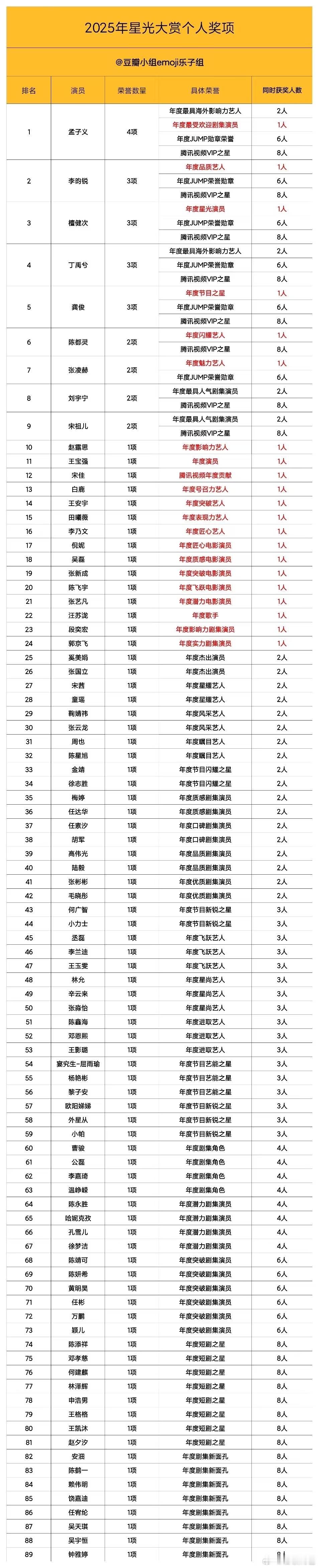 腾讯星光大赏个人奖项统计，孟子义获四项荣誉位列第一，李昀锐、檀健次、丁禹兮、龚俊
