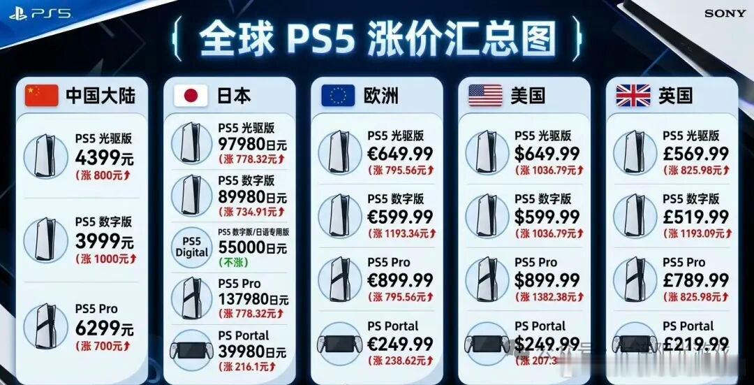 PS5全球涨价 索尼PlayStation中国方面表示，受全球经济持续承压影响，