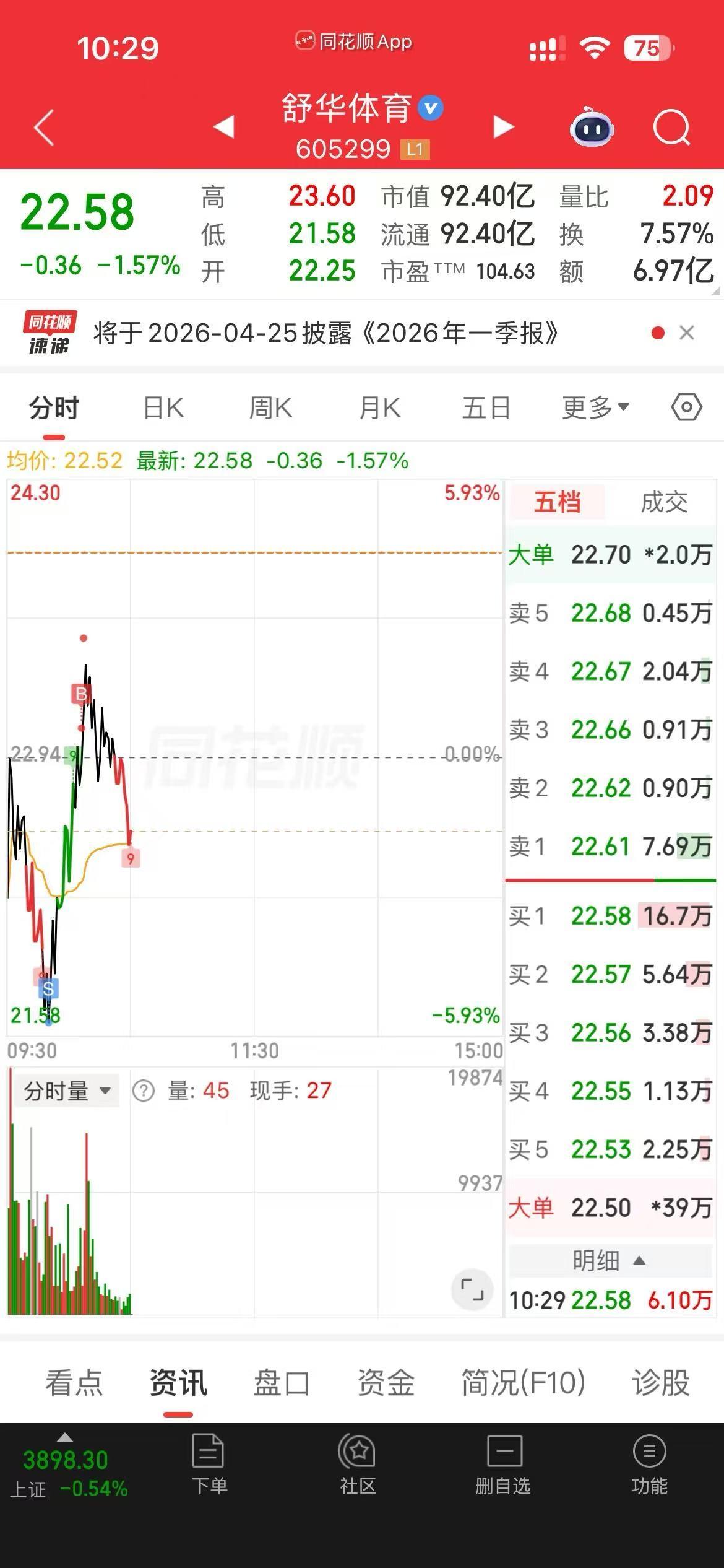 舒华这波得埋多少散户，今天早上开盘杀到水下，但很快就被资金捞了起来，甚至还拉红了