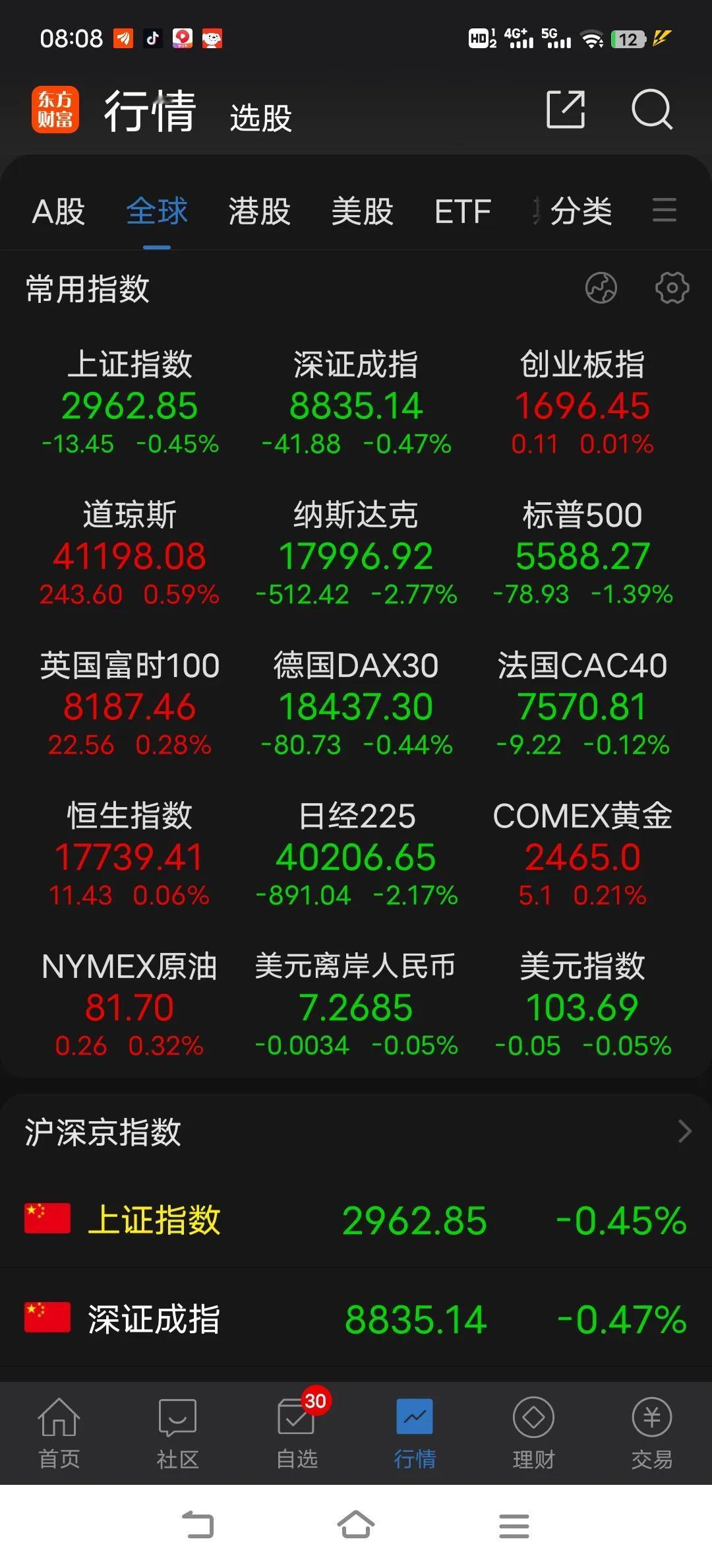 受护盘力量的干扰，短线走势飘忽不定。昨天护盘资金很卖力，但没想到机构资金拼命的砸