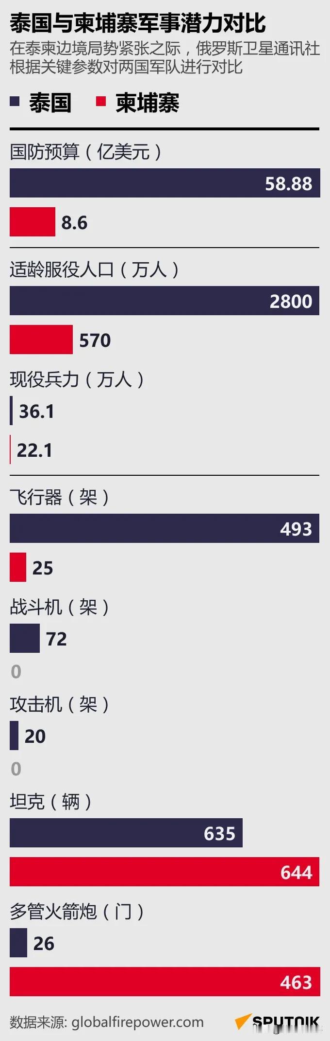 为何说泰柬冲突，柬埔寨必定吃大亏？

很多人认为，柬埔寨先挑起冲突，应该是做好了