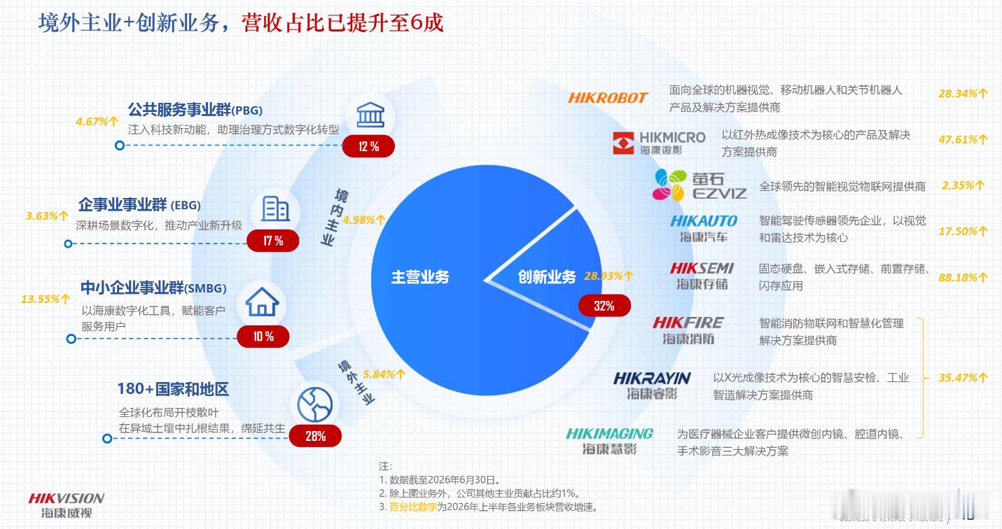 海康威视，境外业务+创新业务，营收占比已提升至6成