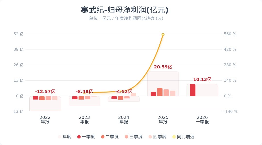 【寒武纪一季度净利润10.13亿】寒武纪一季度净利润大增185% 4月29日，寒