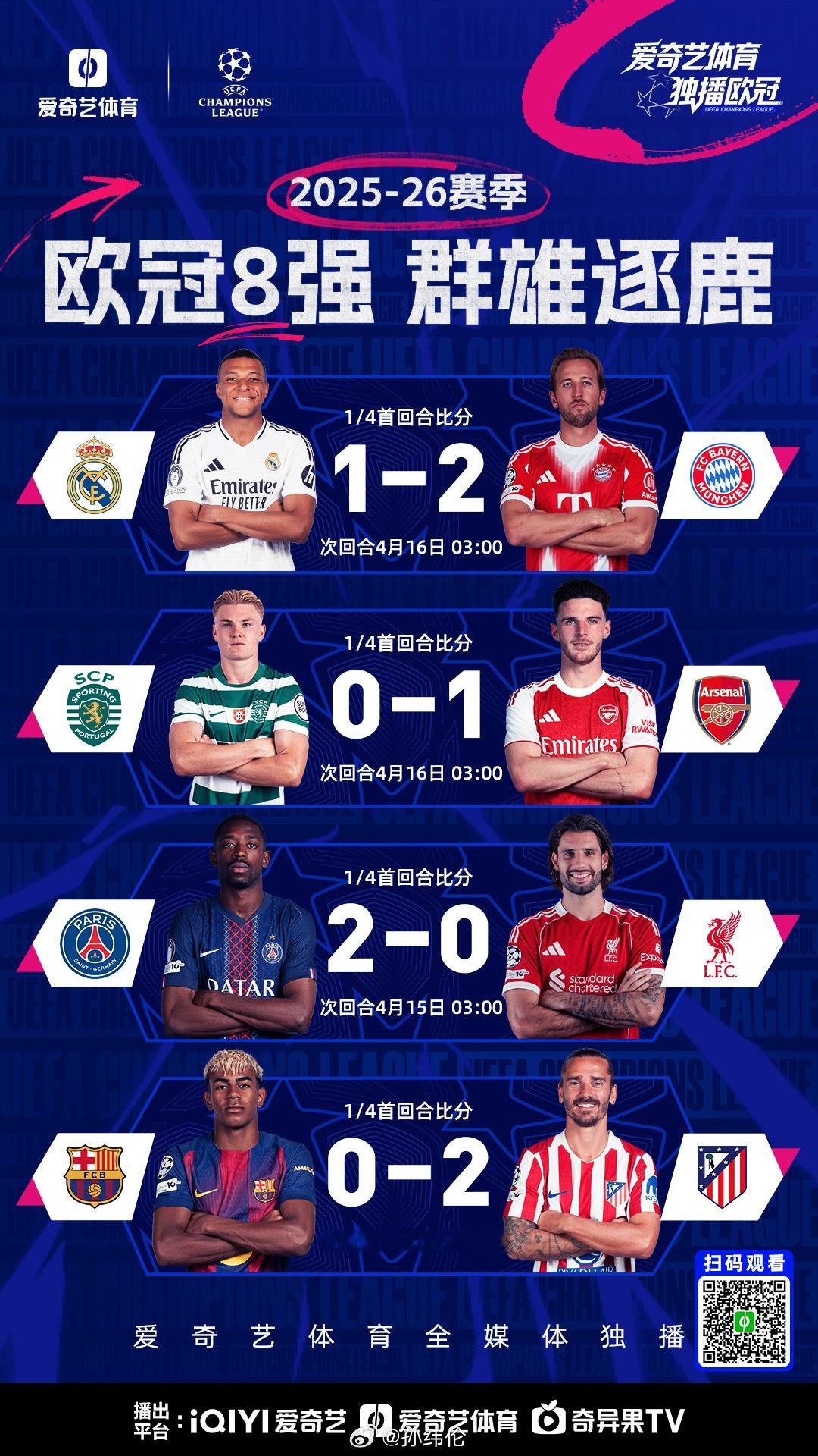 爱奇艺体育全媒体独播欧冠欧冠淘汰赛看什么 首回合比赛，阿尔瓦雷斯的直接任意球破门