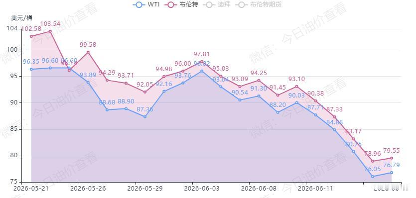 油价今晚12点大跌，大降超4毛/升，92号汽油时隔3月将重回7元时代，下轮大跌开