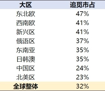 单从扫地机器人来说 追觅确实算是国际品牌了 