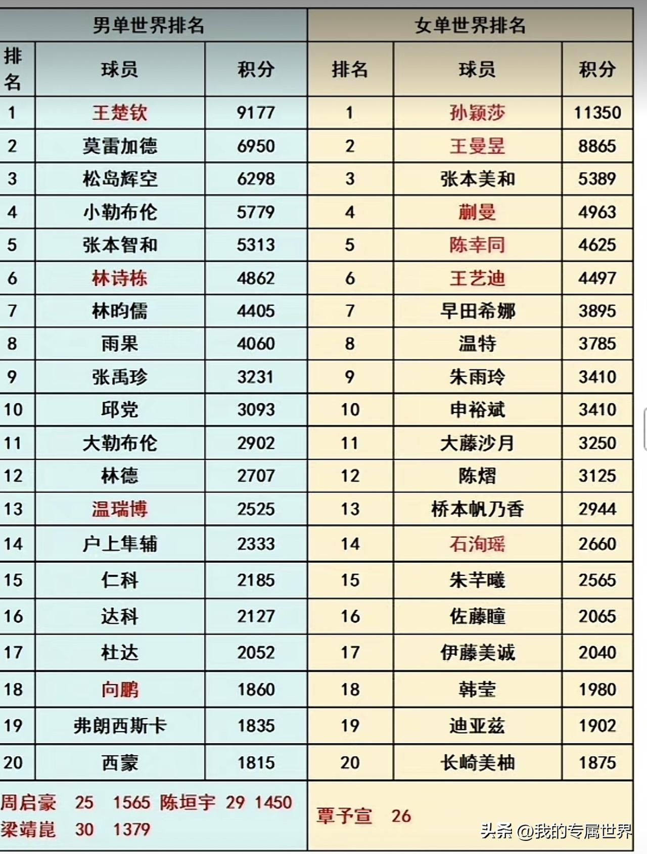 19岁的松岛辉空拿下美国大满贯男单冠军，世界排名直接晋升到世界第三，现在乒坛格局