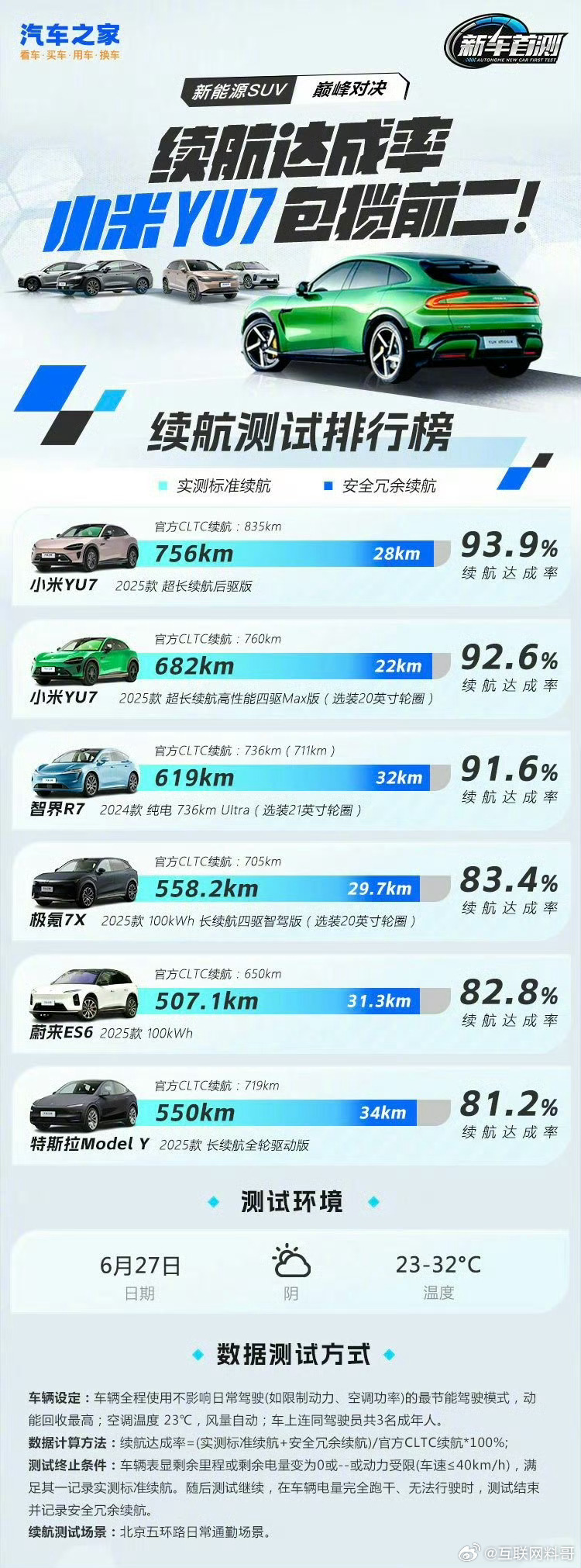 续航跑分榜，小米YU7，第一第二名。。。 ​​​