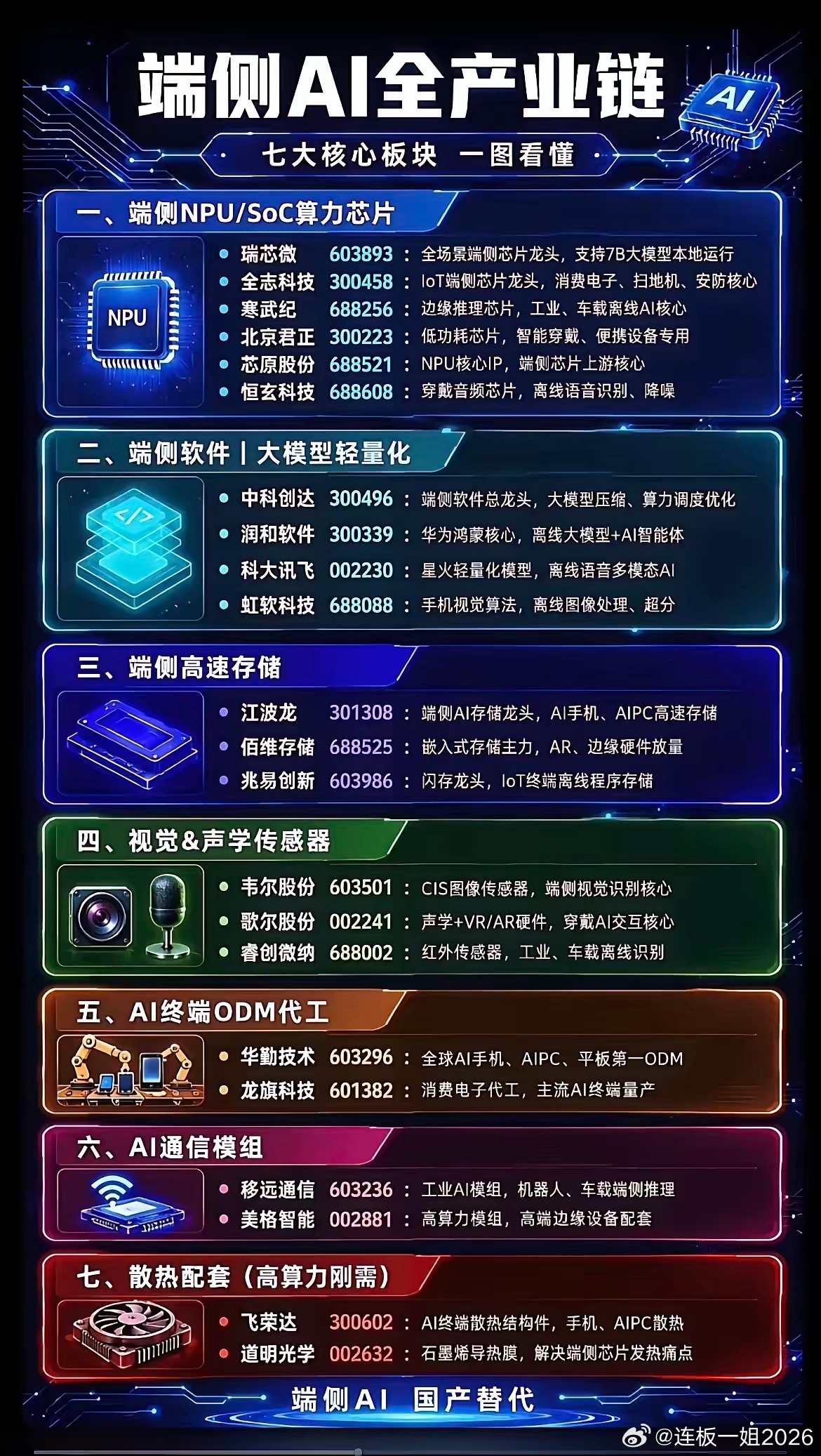 本地AI大模型爆发！一文理清端侧AI七大产业链，新手也能看懂！最近离线端侧AI热
