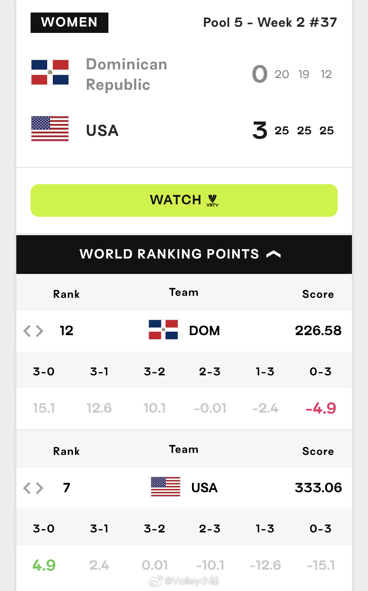 2026世界女排联赛，美国女排3比0多米尼加女排（25-20 25-19 25-