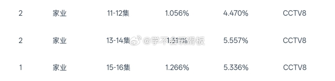 杨紫《家业》昨日云合15.7%，昨日cvb收视率1.266%，目前cvb最高收视
