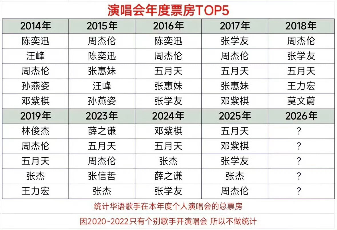 近12年华语歌手演唱会票房前五。上榜最多男歌手：周杰伦8次！上榜次数最多女歌手：