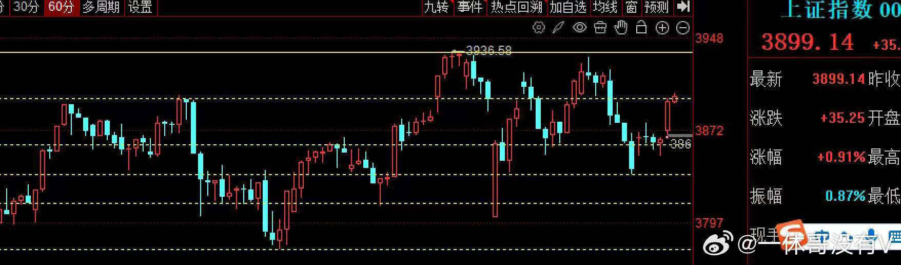 $上证指数 sh000001$ 小时线图，压力与支撑的转换压力热点解读 ​​​