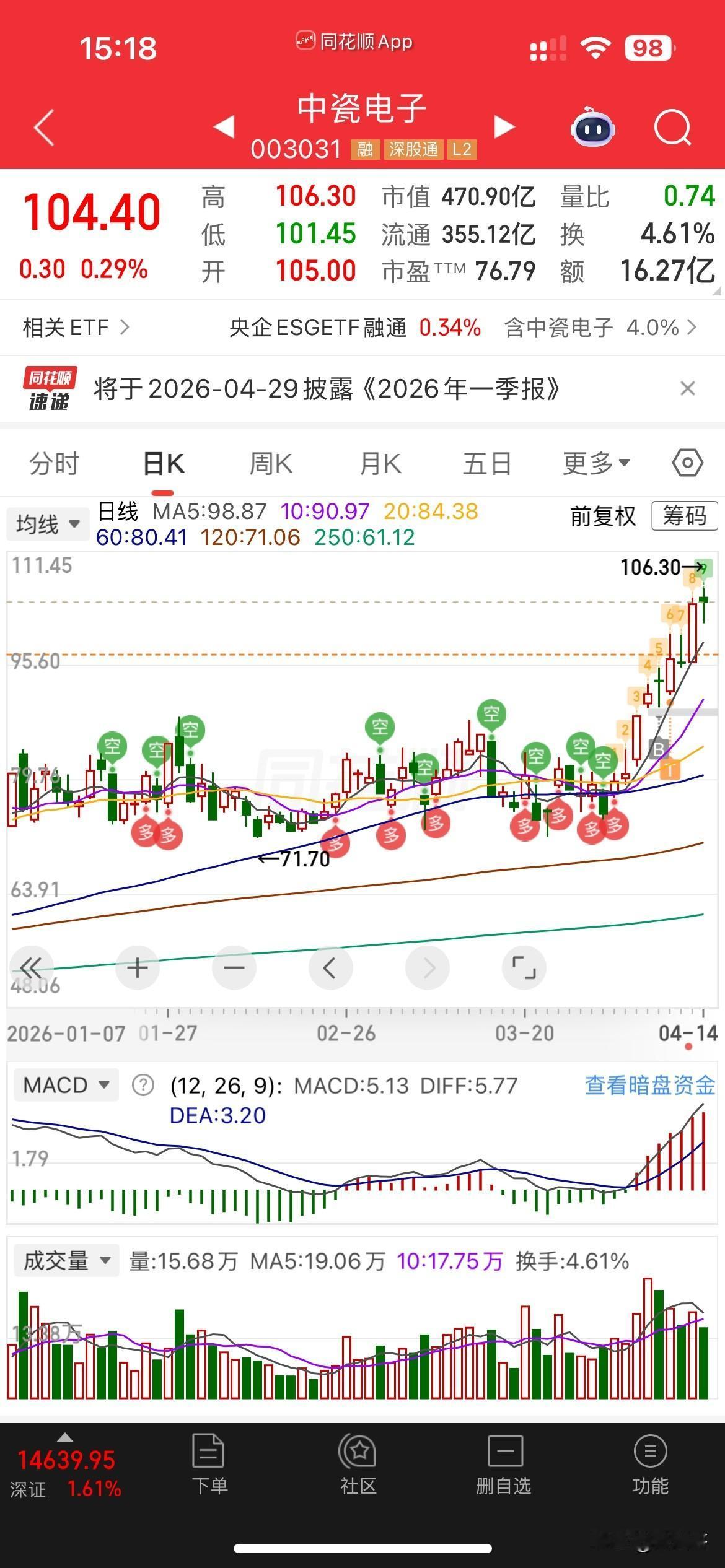 指数都快涨1个点了，
中瓷才勉强红了，
但是我不怪你，
我知道你在憋大招，
我愿