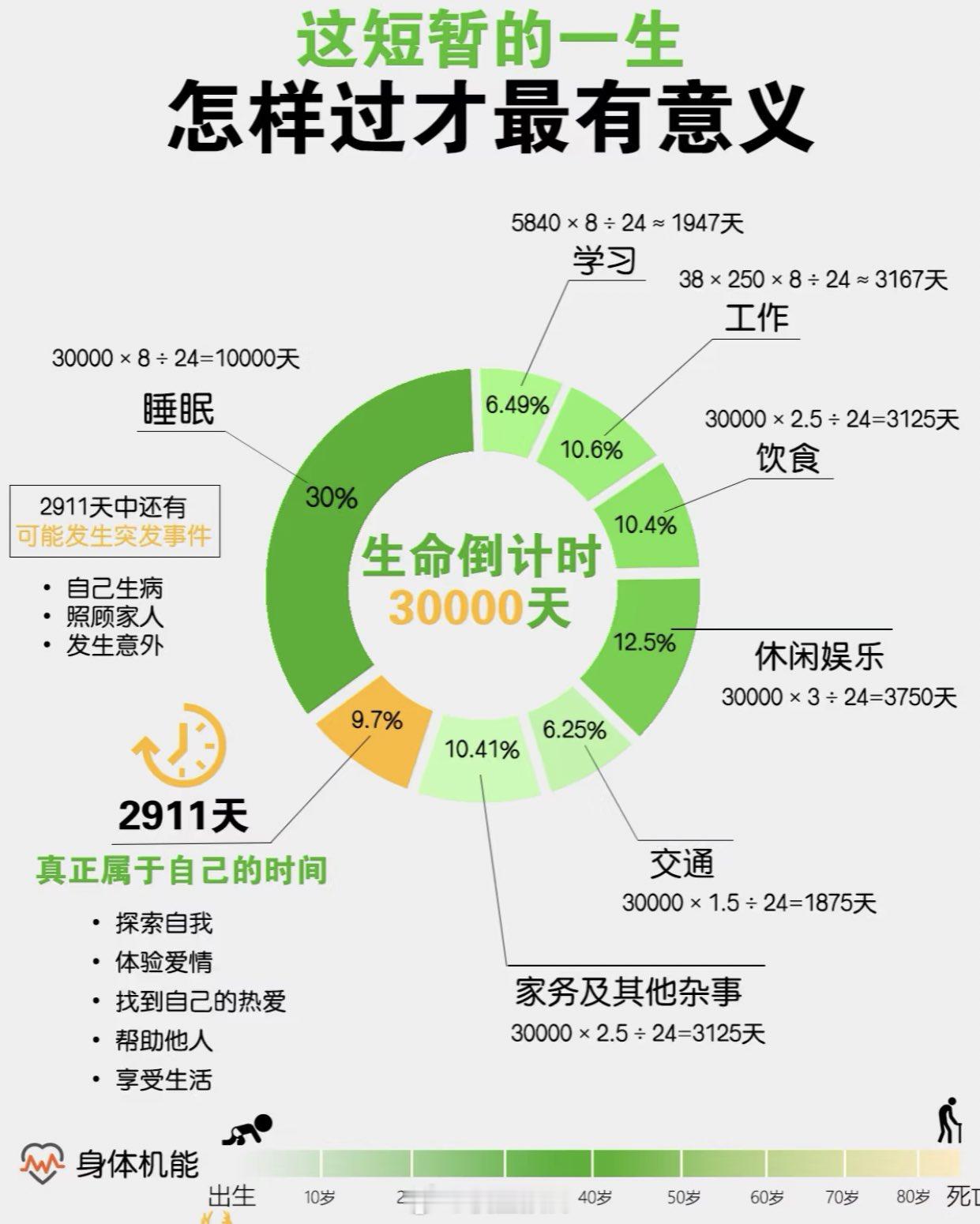 人生不过3万天。 