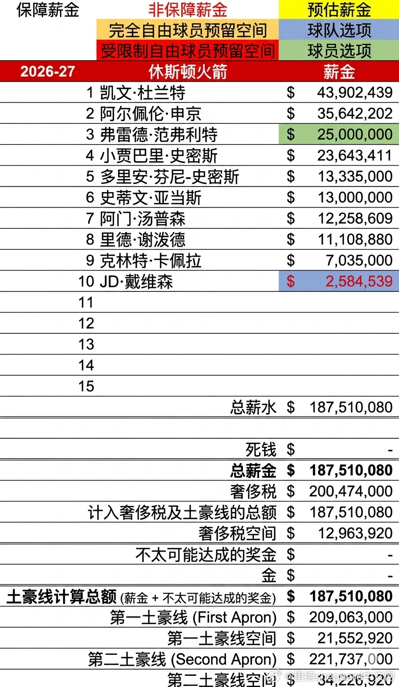 放张表格方便大家展望火箭夏天操作，原图是Third Apron制作的，我只是把它