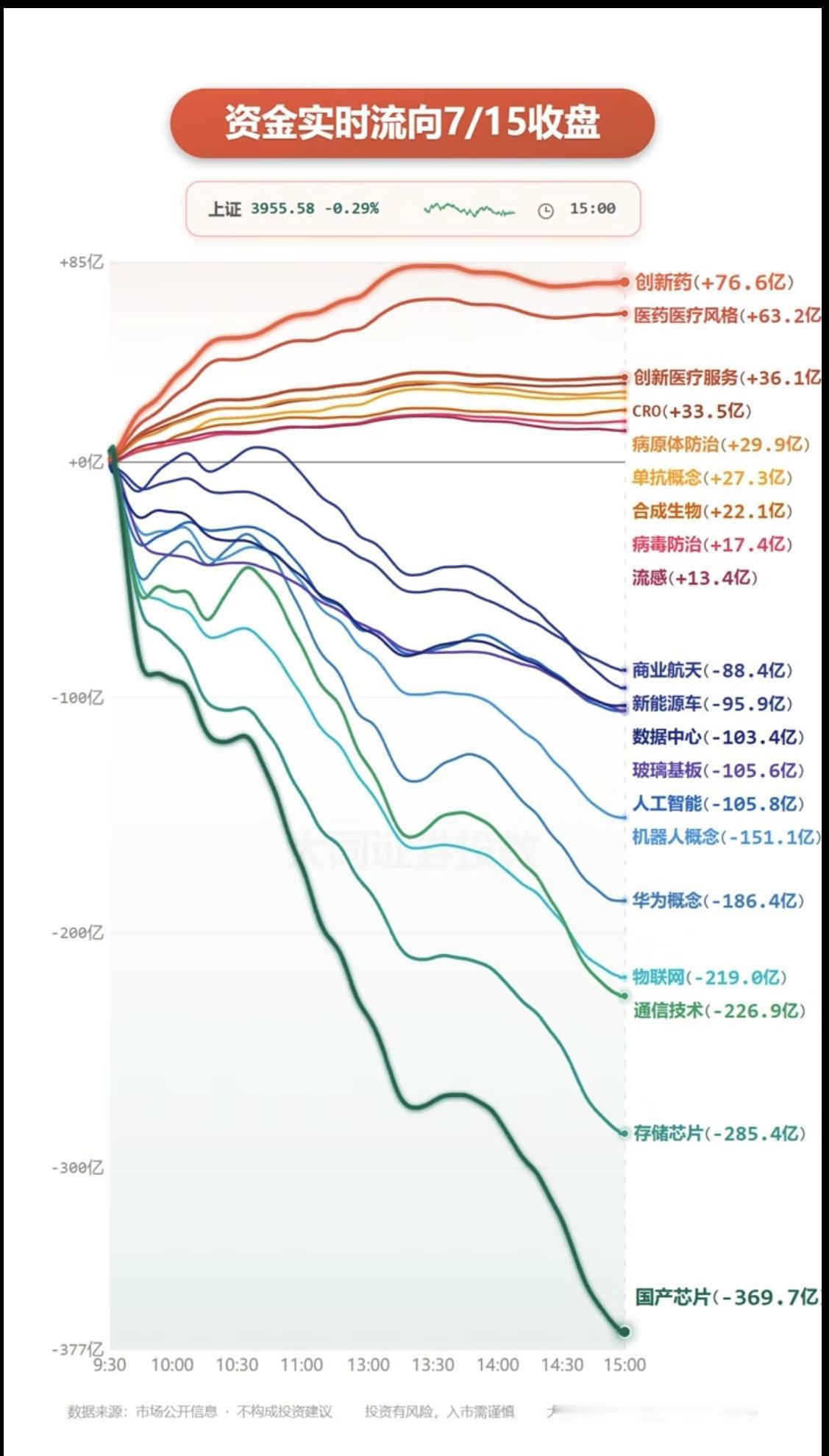 7.15周三  分时资金流向+板块监测（全天）！

资金出逃：
大科技全线溃逃。