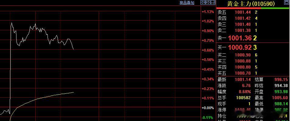 随着外盘金价的上涨，
日内恢复交易后，
国内黄金期货直线拉升，
重回一千元上方。