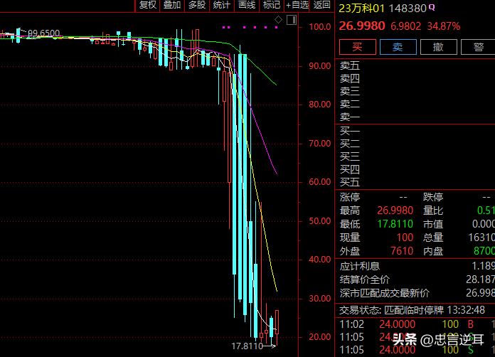 抄底万科，需要的不是底气而是耐心

午后万科股债双双异动，直线拉升。股票干涨停，