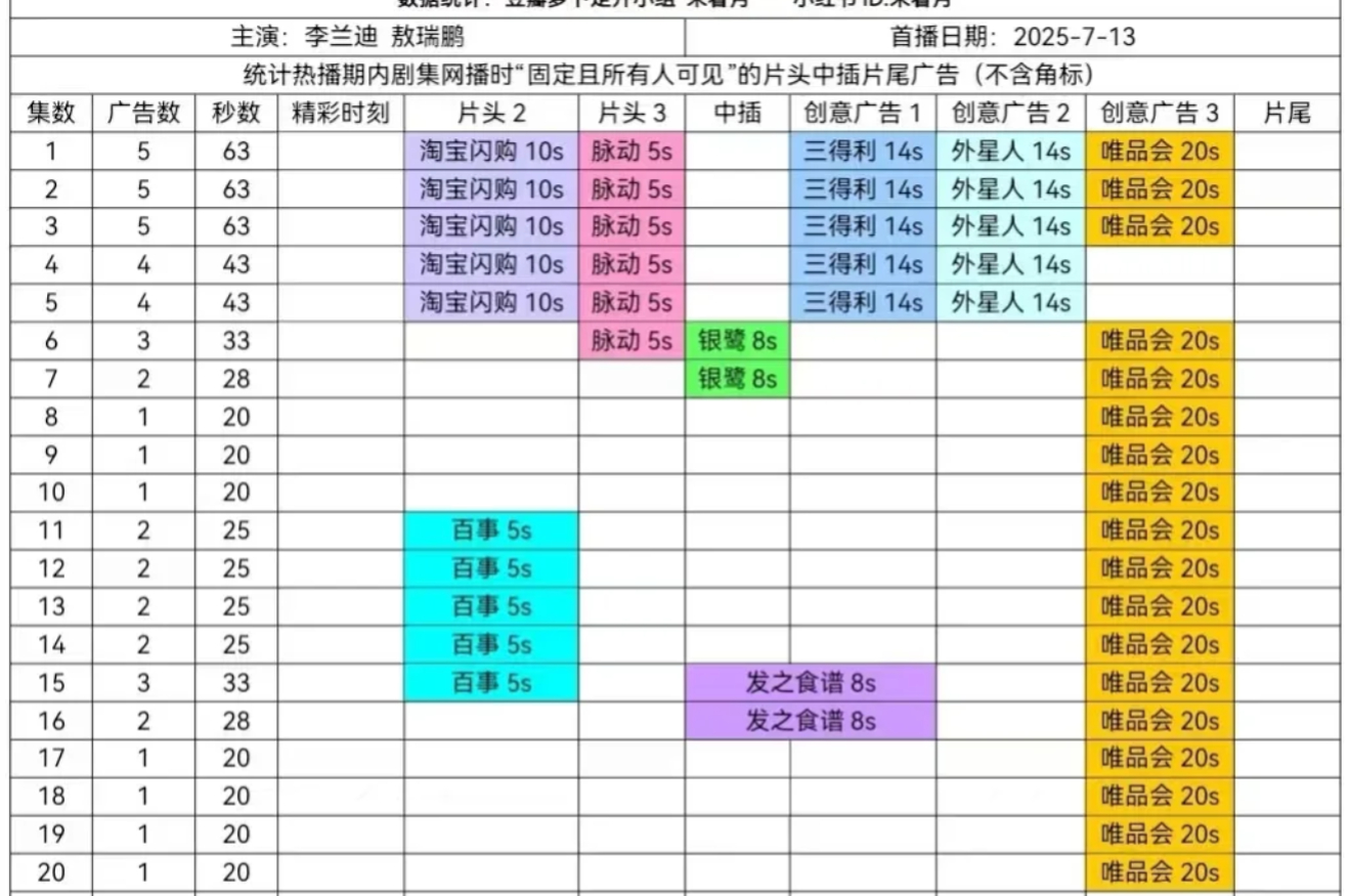 朝雪录编剧广告商干啥呢，朝雪录这都破万了，热度直逼狂飙，怎么都跑了呢，不是有句话