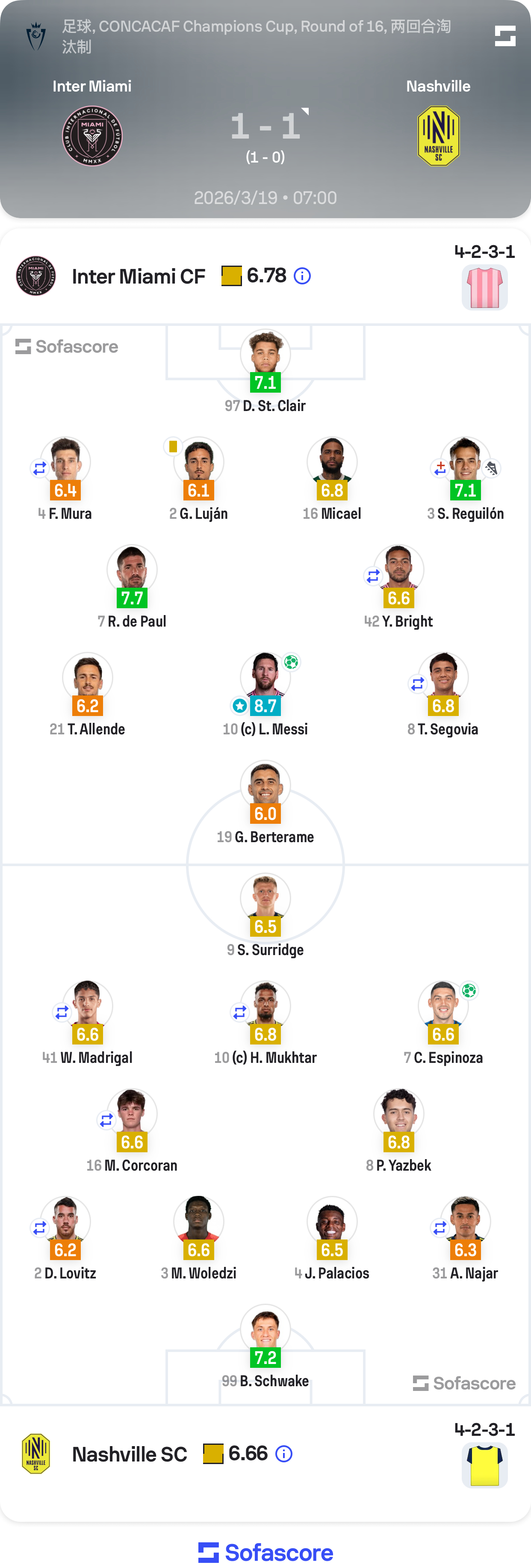 因客场进球规则，迈阿密国际1比1战平纳什维尔，止步北美冠军杯，淘汰就淘汰吧，但是