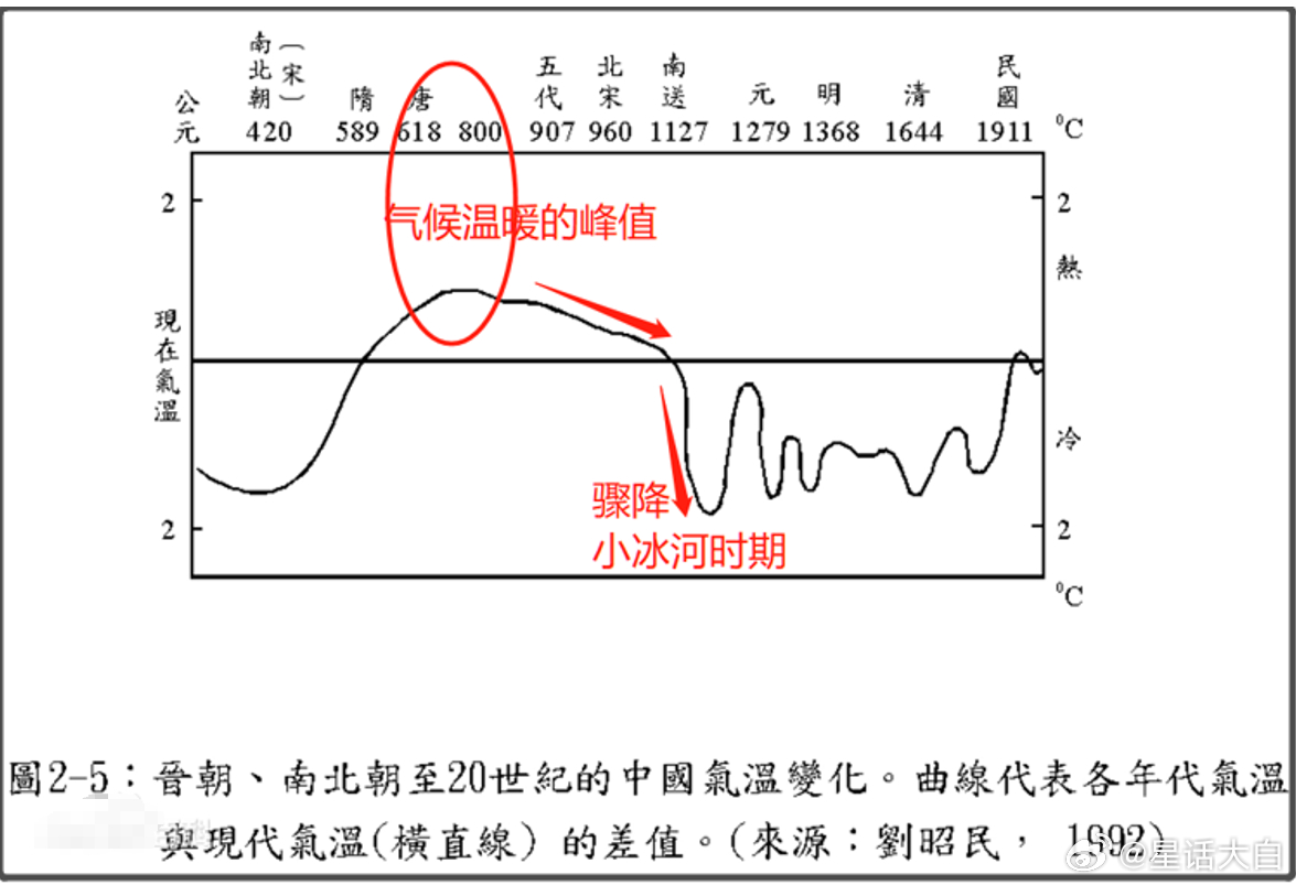 有些二极管一碰到这种极端天气事件，就说：“不是说全球变暖对我国有利吗？”不过，我