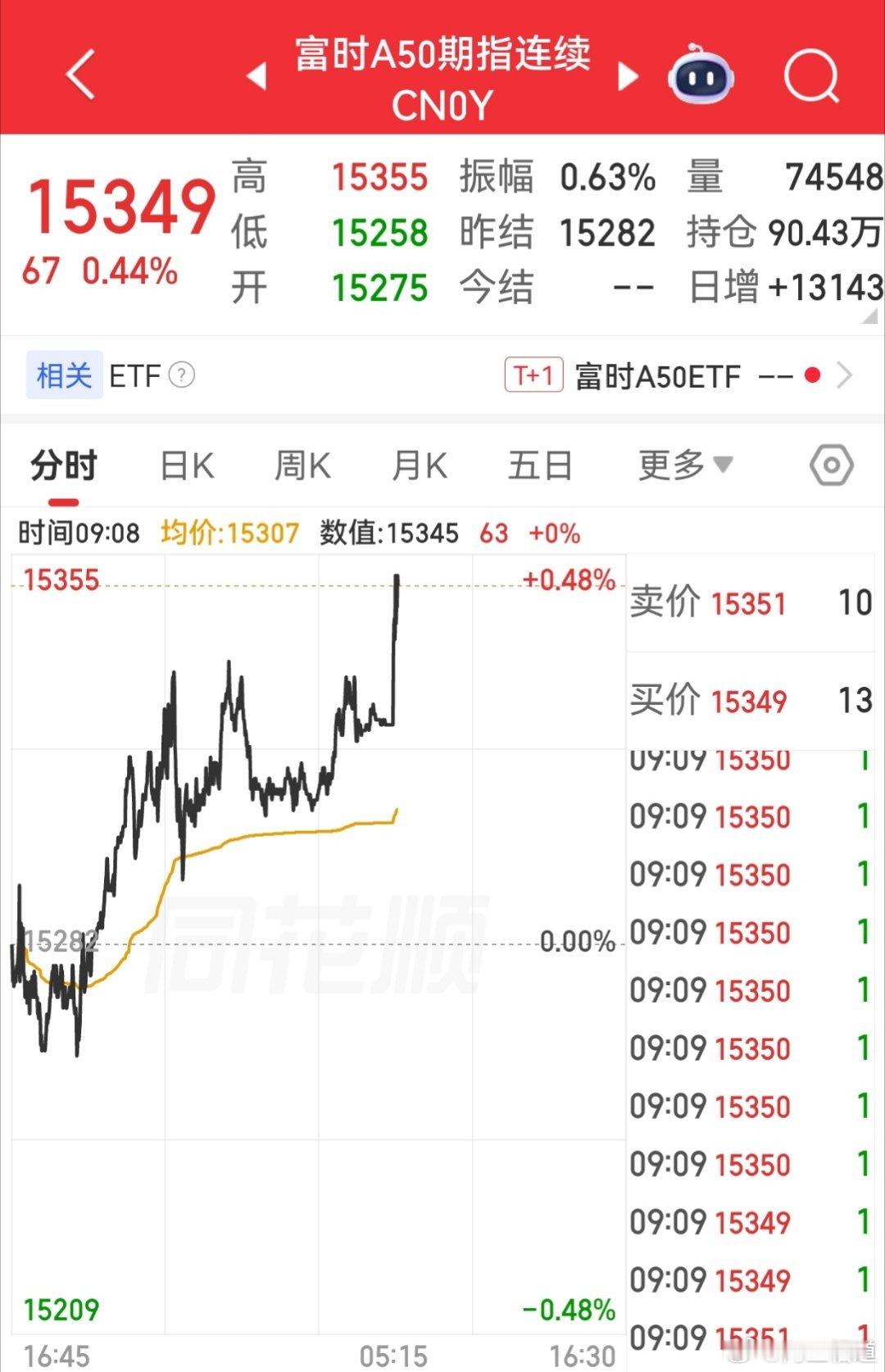 【7月10日富时A50指数期货开盘】        富时中国A50指数期货开盘上