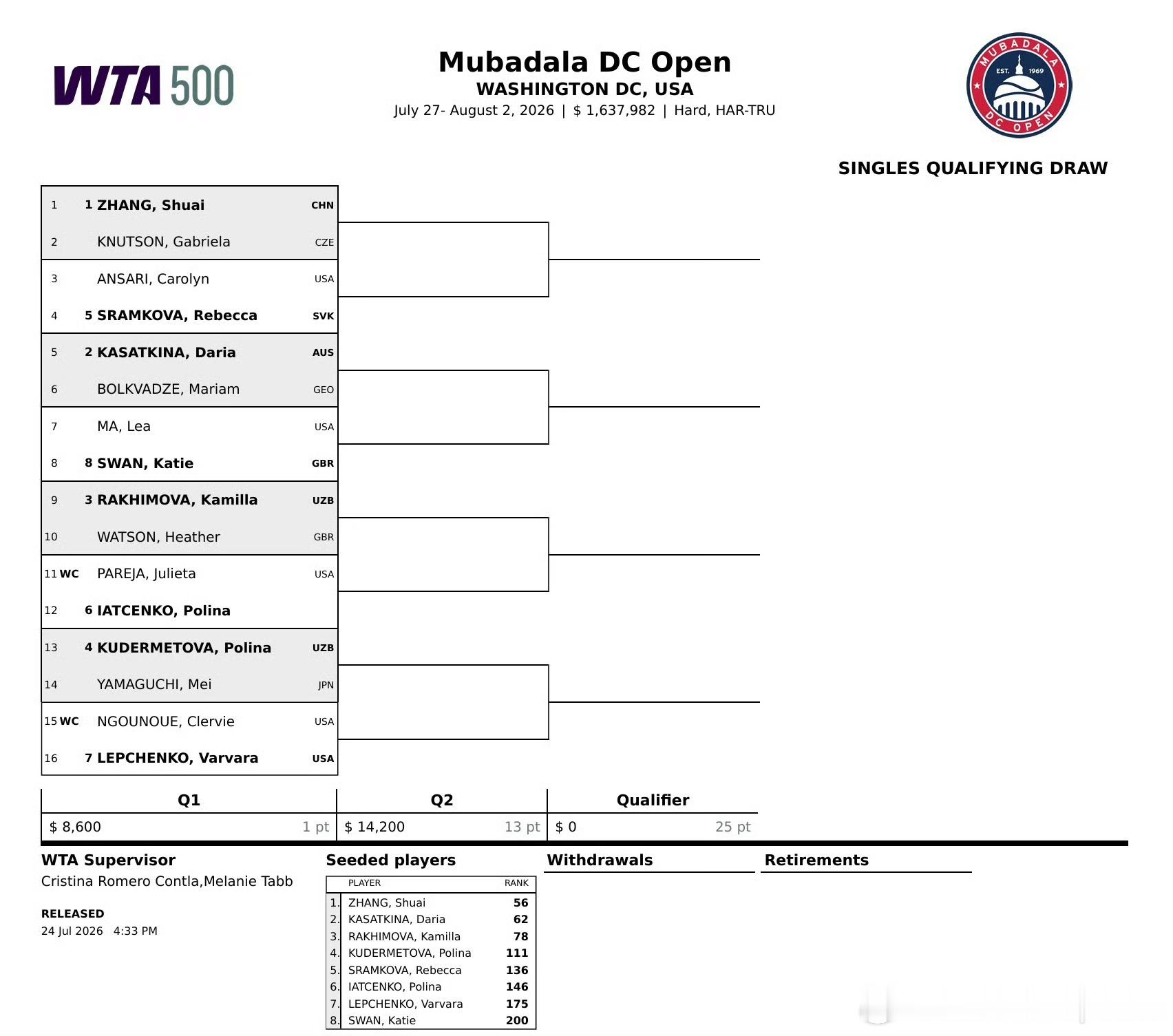 WTA500🇺🇸华盛顿站资格赛【1】🇨🇳张帅vs🇨🇿努特森张帅资格赛
