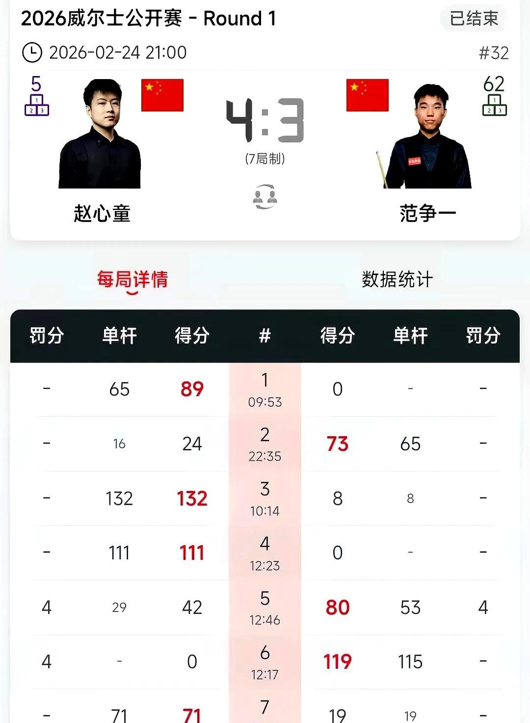 谁能想到，威尔士公开赛首轮，赵心童差点翻车？刚拿了冠军，马不停蹄上场，3-1领先