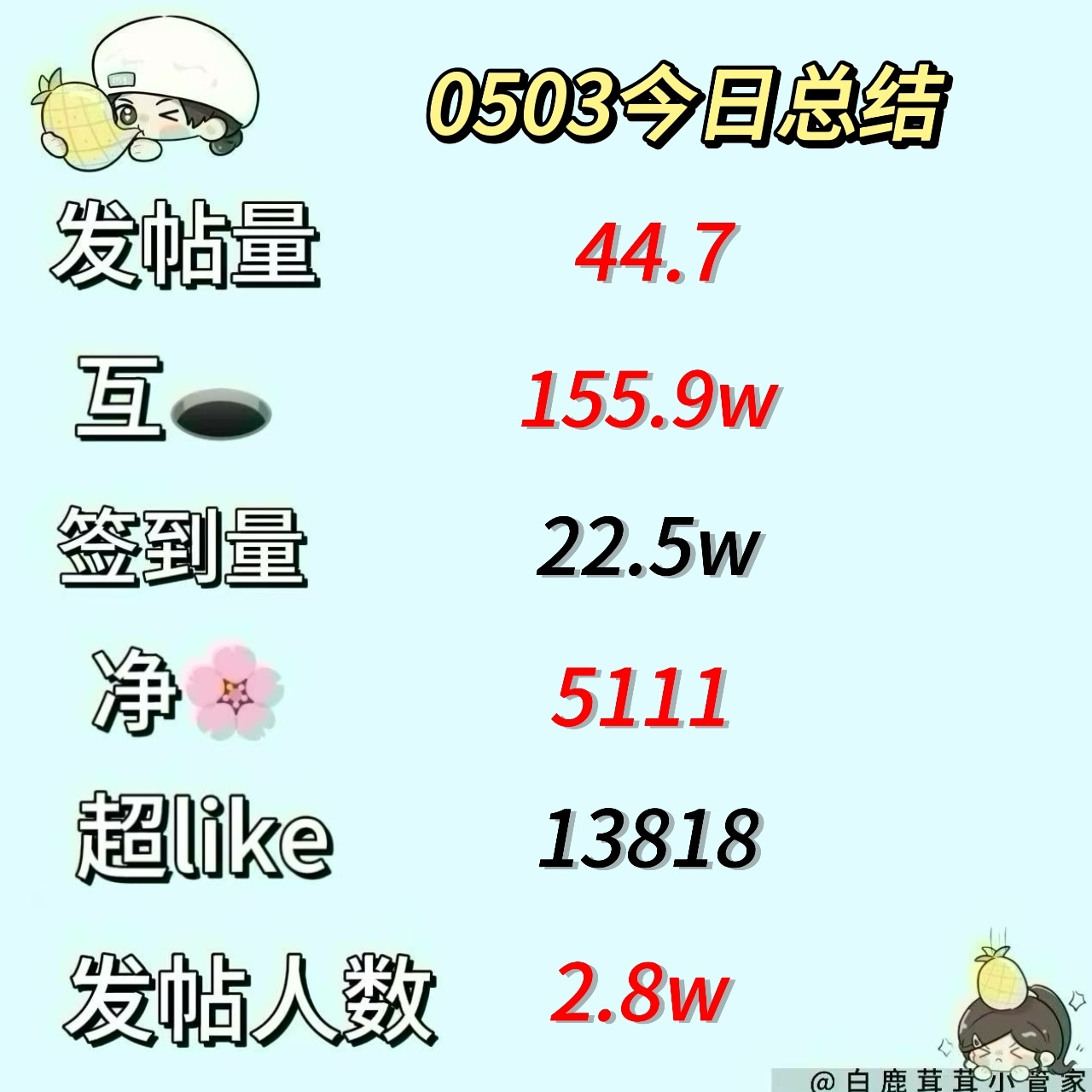 🗂️【0503今日份总结菠报📨】白鹿李青月(截止23:15⏰ 📮周末各项?