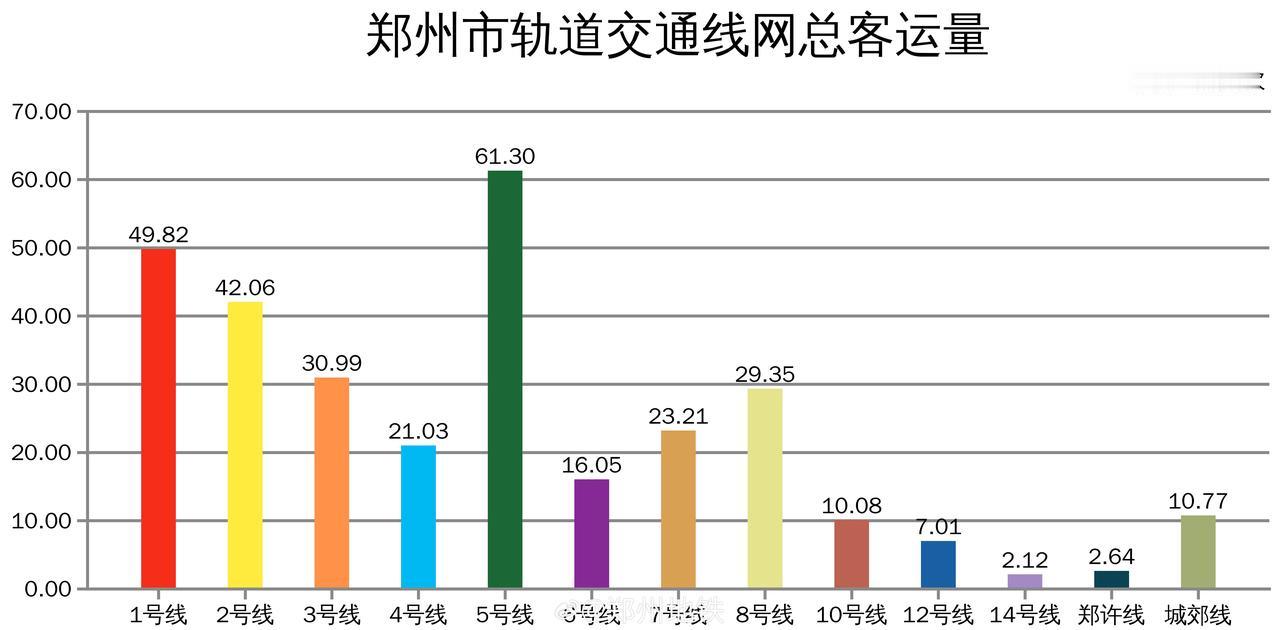 2026年01月19日，郑州市轨道交通线网总客运量306.43万人次（1号线49