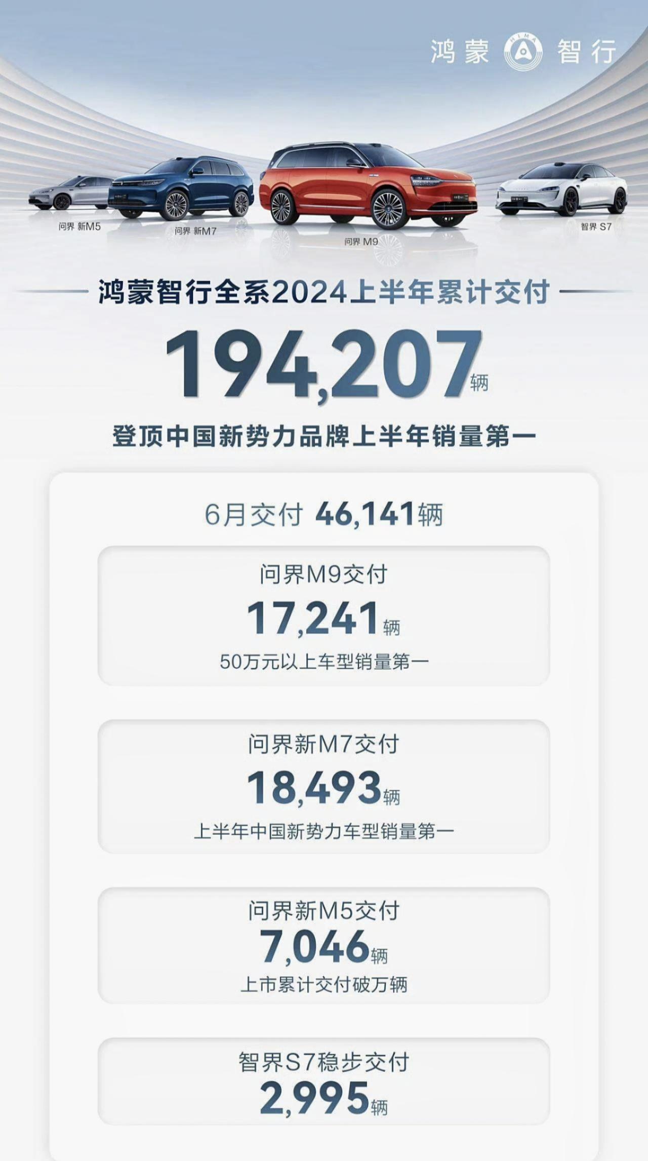 50万以上，问界M9在你考虑范围吗？
华为鸿蒙智行公布了6月交付量：46141辆