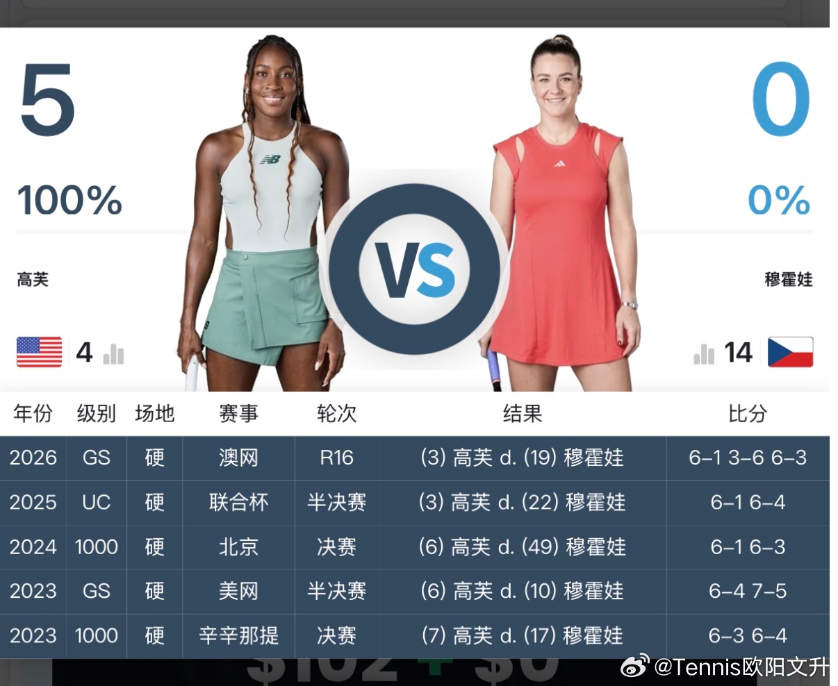 迈阿密女单半决赛焦点战进行中🇺🇸高芙vs🇨🇿穆霍娃交手记录5-0磨克灵经