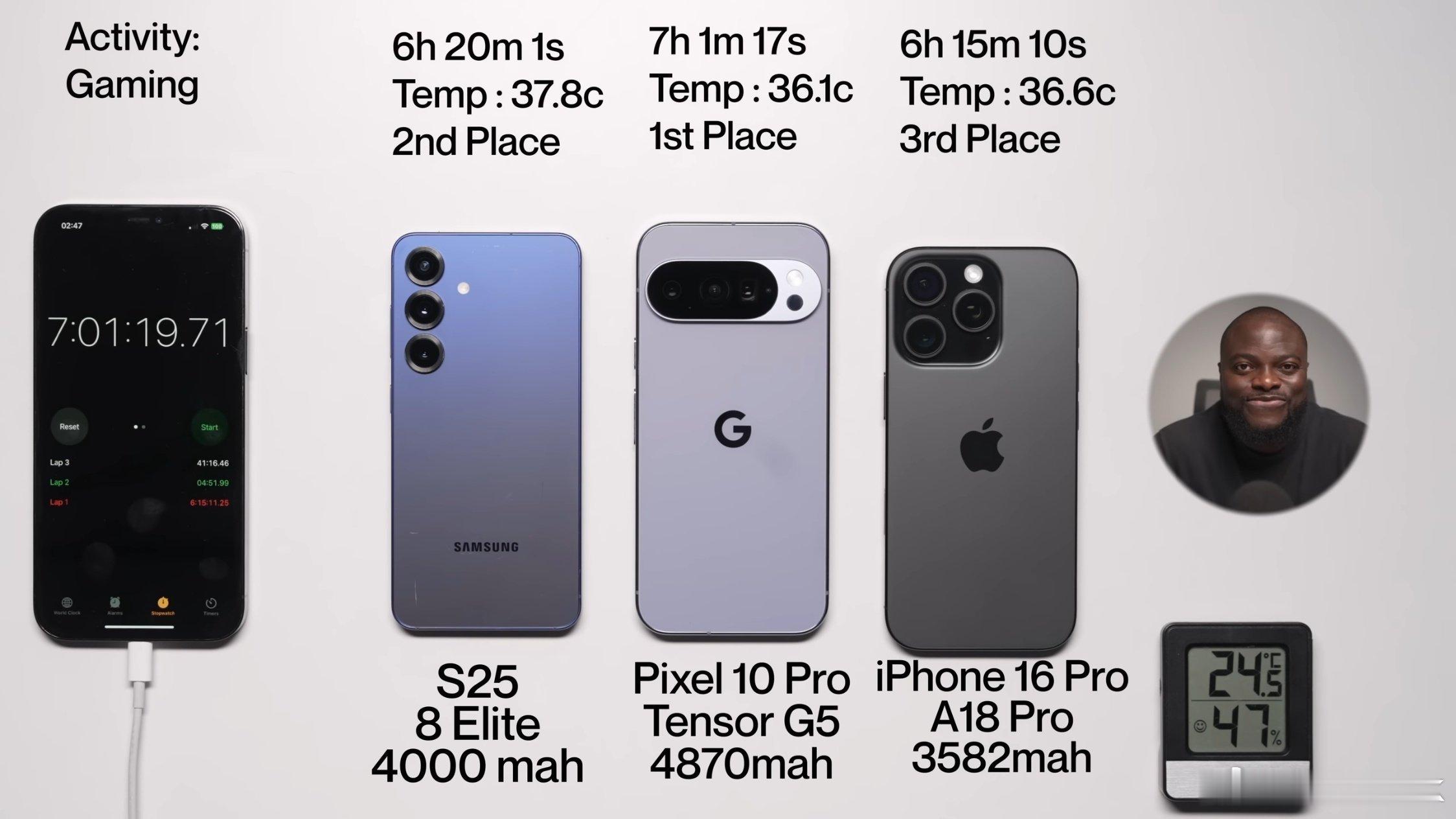 谷歌Pixel 10 Pro 的续航比三星S25和iPhone 16 Pro 更