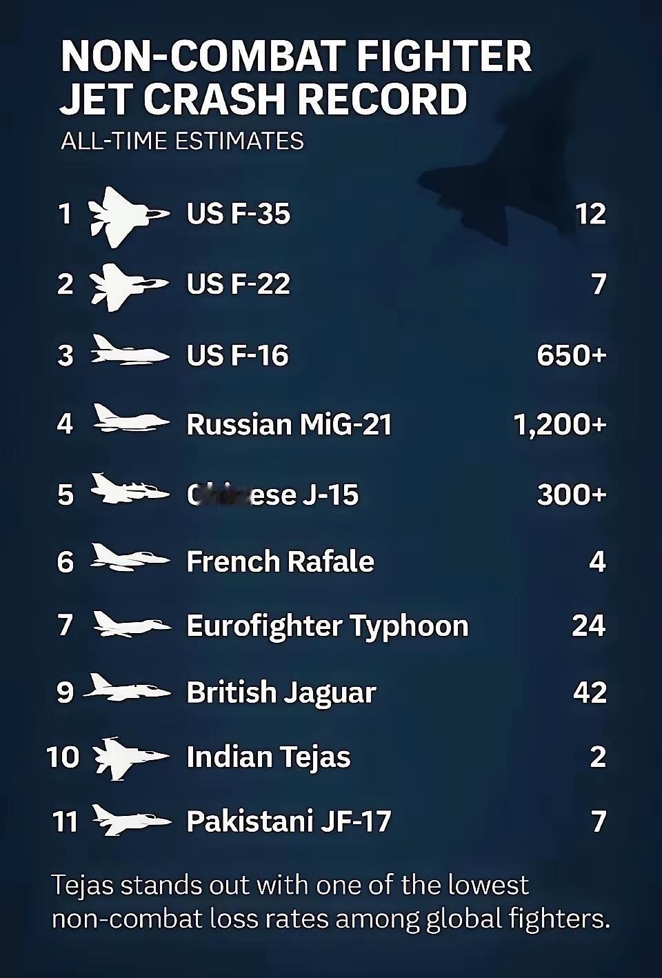 大反转！印度摔下来的光辉战机居然成了他们的荣耀！
印度表示，非战斗坠毁的飞机中，