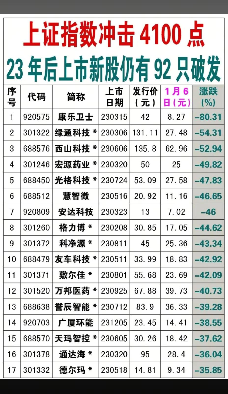 1月7日，周三A股这些股票有望大爆发！！！

A股冲击4100点，23年后上市新