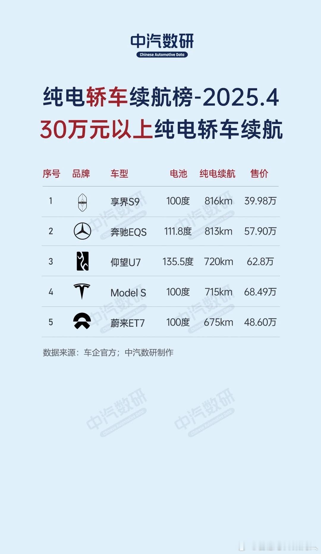 引用一下中汽数研4月份纯电轿车续航数据，大家参考。 ​​​