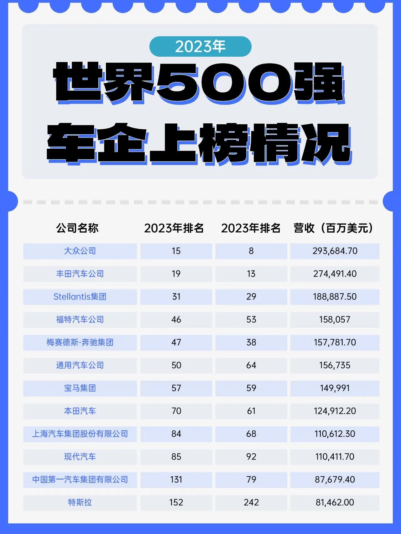 500强！2023中国上榜企业有哪些车企
据《财富》最新公布的世界500强榜单，