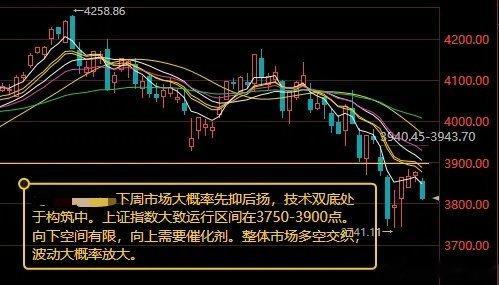 下周市场大概率先抑后扬，技术双底处于构筑中本周A股走出典型过山车行情，三大指数周
