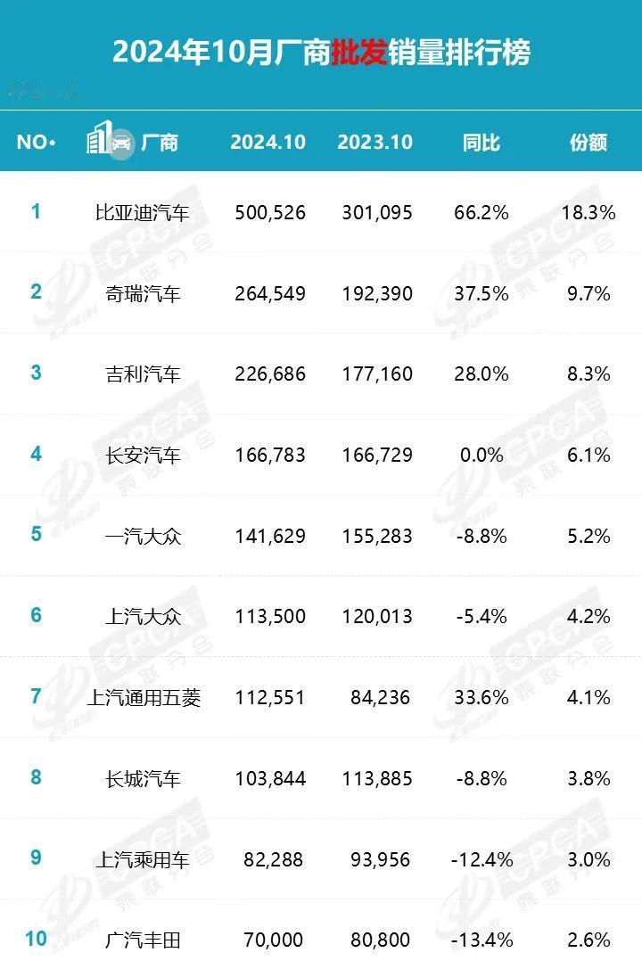 2024年10月国内汽车厂商零售销量排名
比亚迪汽车10月零售量为436317辆