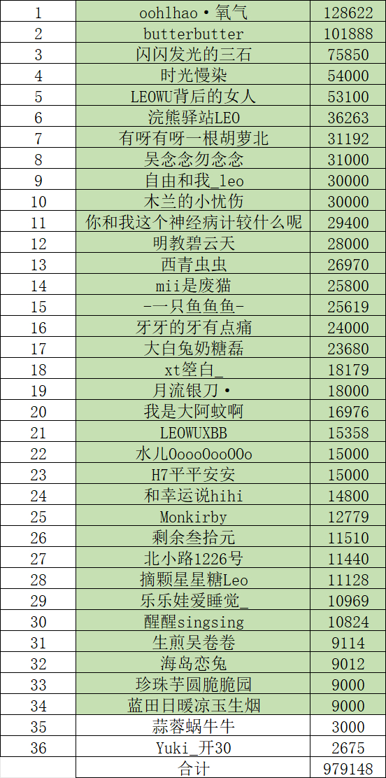 吴磊 ⚡ 正能量吴磊  【30小记之6月总结后期补图版】 吴磊能量站2026年6