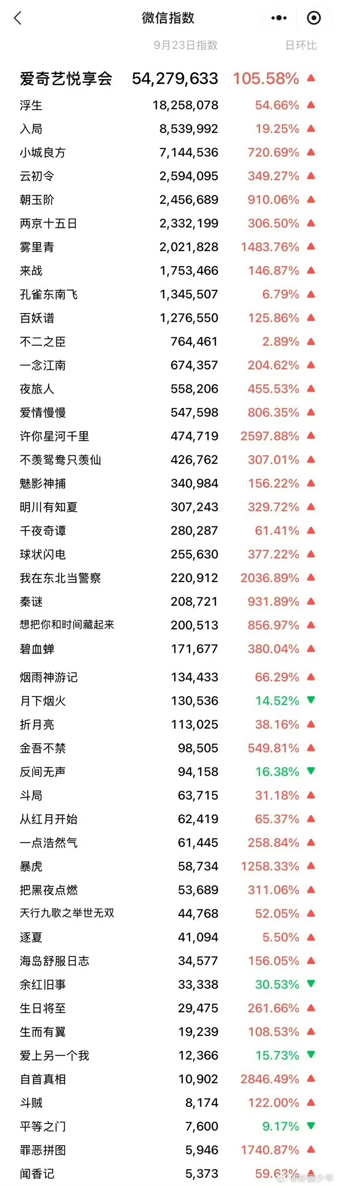 陈哲远浮生爱奇艺悦享会微指第一浮生爱奇艺悦享会微指第一喜提爱奇艺悦享会微指第一名