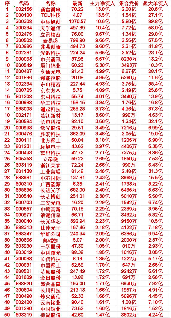 6月3日开盘40分钟，主力买入的 的50名单一览！

盛合晶微: 最新价 193