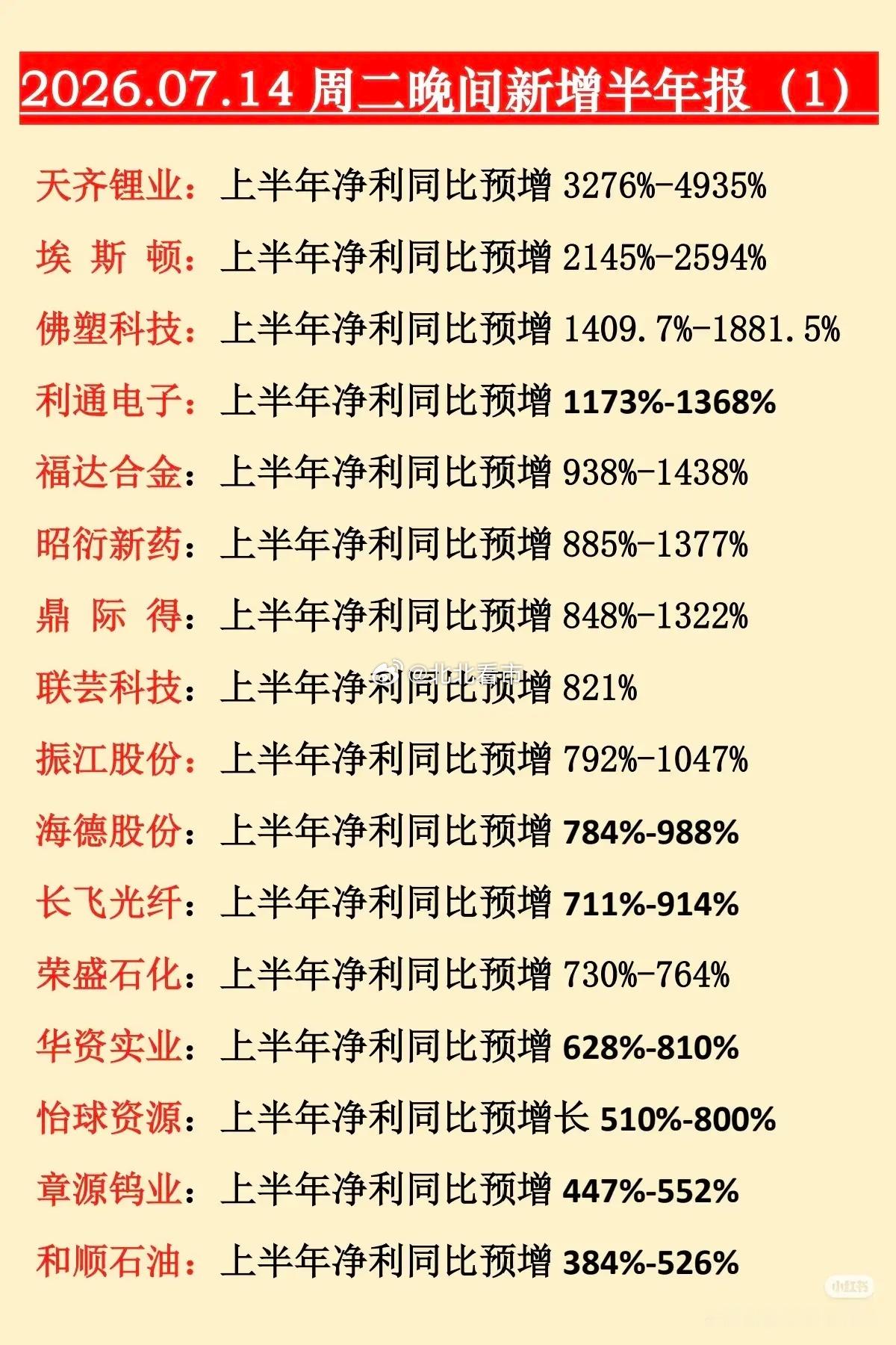 7月14日晚间A股批量披露上半年业绩预告，市场迎来重磅业绩大考。本轮披露诞生超多