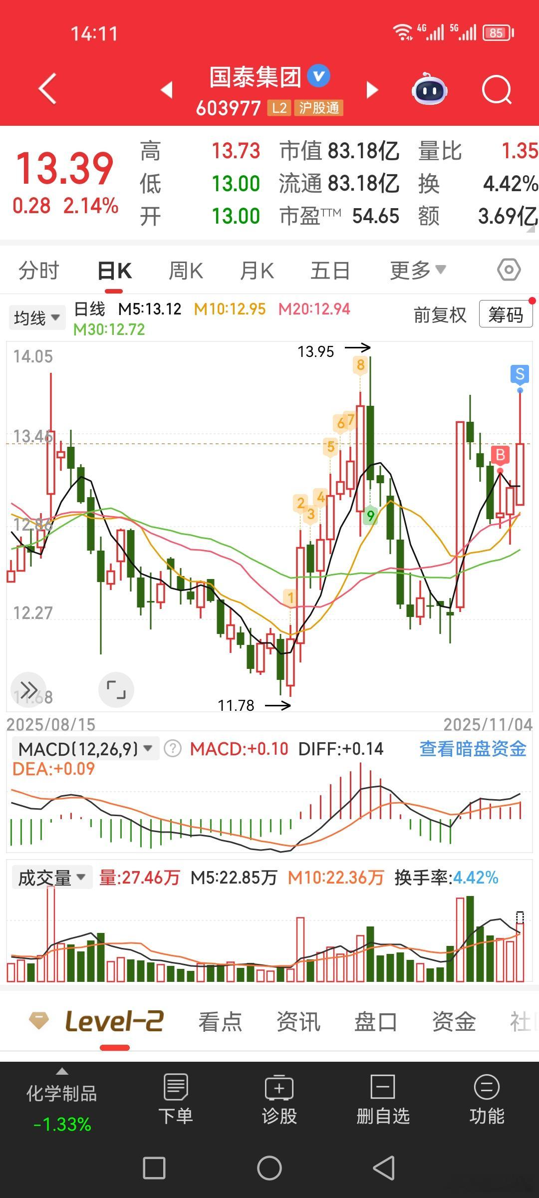 $国泰集团 sh603977$ 今天估计大家都很郁闷，为什么呢？以为看见银行集体