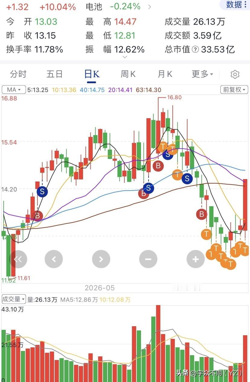 6月17号：收盘了 

最近就是要去高位的，低位的个股你估计来来回回的，昨天赚2