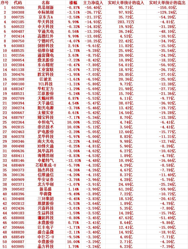 7月10号上午盘，主力趁高位，大幅卖出这些个股1 603986 兆易创新 -0.