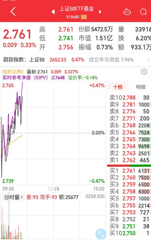 a股  整体还是靠上证50撑着。 