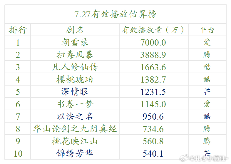 7.27云合估算播放量朝雪录，7000w凡人修仙传，1663w ​​​
