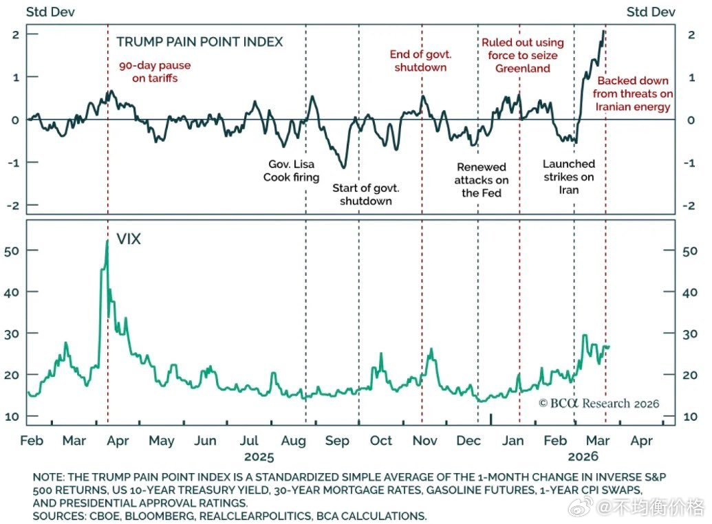 特朗普痛点指数（TACO 指数）首次达到高于平均值约 2 个标准差的水平。该指数